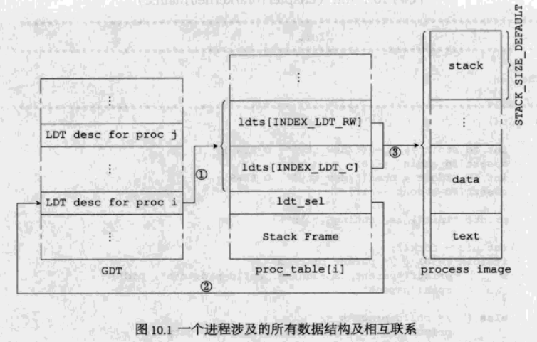 一个进程涉及的所有数据结构及相互联系
