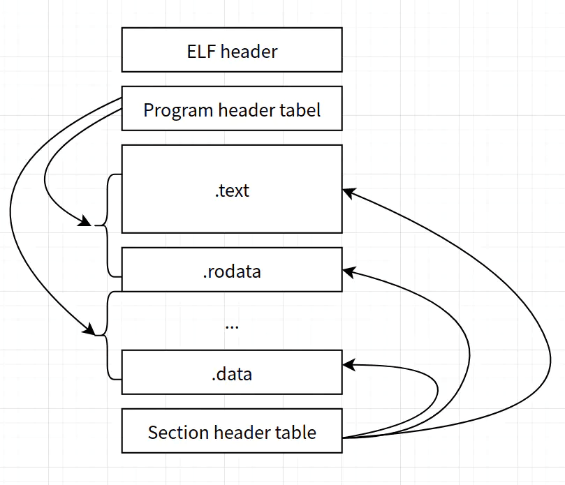 ELF文件中程序头表和节头表指向的区域