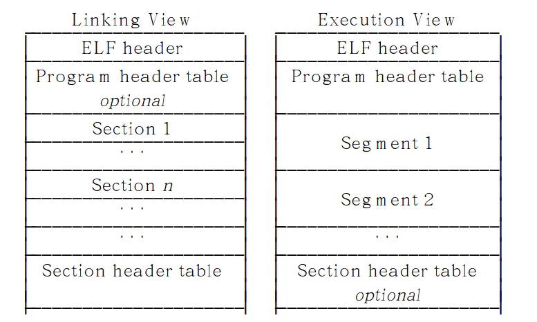 ELF文件链接视图和执行视图对照