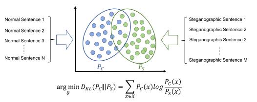 为了保证生成的隐写句子的不可感知性，隐写方法应尽量减少正常句子和隐写句子之间的总体统计分布差异