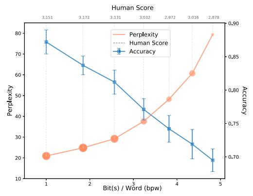 RNN-Stega所面临的Psic效应。可以看出，随着嵌入率的提高，RNN-Stega生成的隐写文本质量逐渐下降，但其反步分析能力逐渐提高。我们将这种感知-不可感知和统计-不可感知的冲突现象称为感知-统计-不可感知冲突效应(Psic效应)