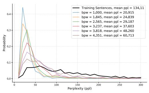 黑线表示正常句子的分布，其他颜色的线表示由RNN-Stega模型生成的具有不同嵌入率的隐写文本