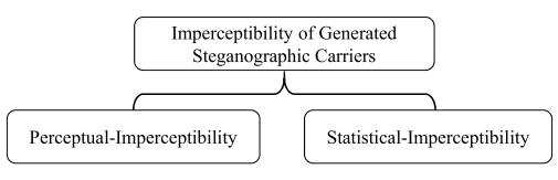 生成的隐写载体的不可感知性由两部分组成：感知不可感知性，表示每个单独生成的载体的质量，以及统计不可感知性，表示生成的载体与普通载体在统计上不可分割