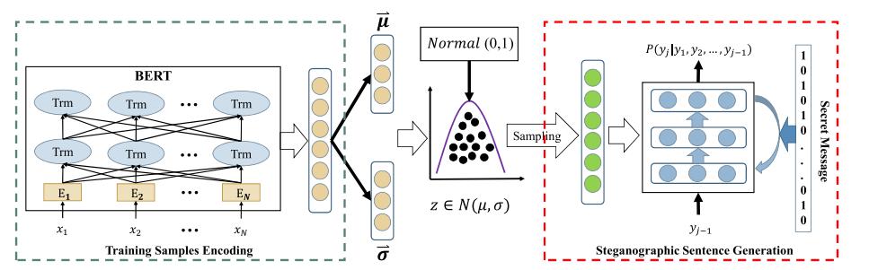 我们使用VAE-Stega编码器学习大量的正常句子的统计分布特征，然后使用解码器VAE-Stega生成隐写句子符合统计语言模型以及正常句子的总体统计分布，以保证生成的感知不可感知和统计不可感知文本