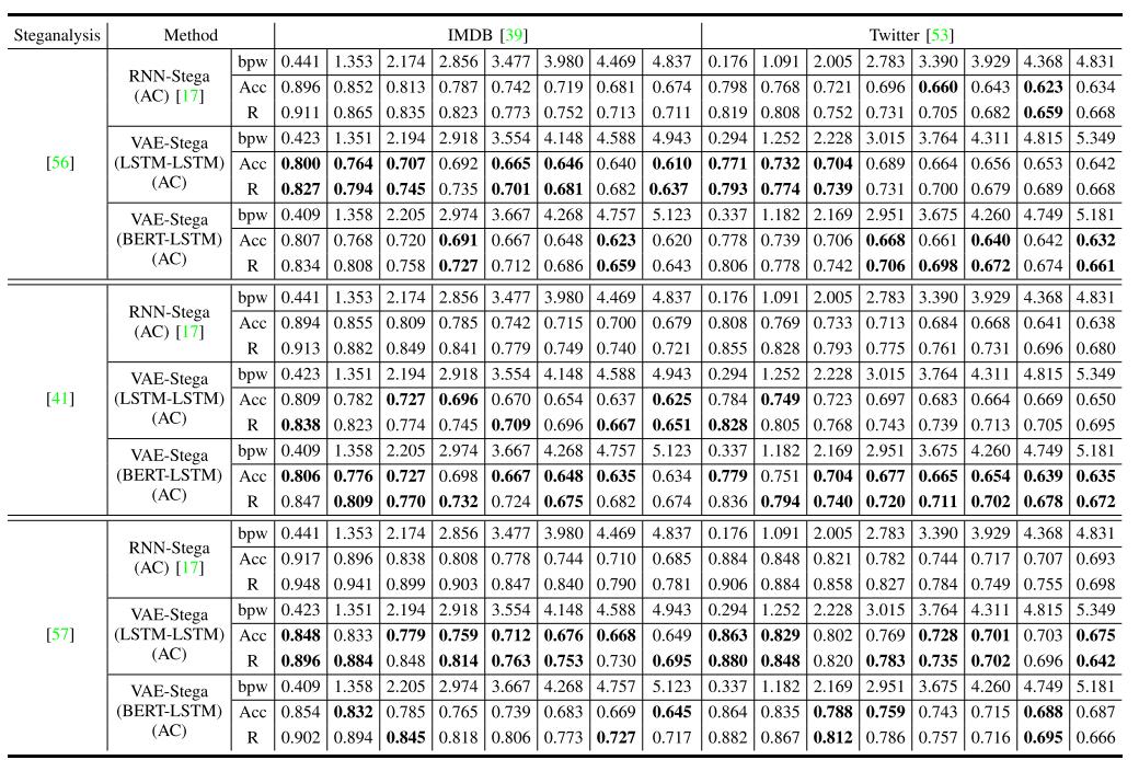 由每个模型（使用算术编码）产生的隐写句子的抵抗能力